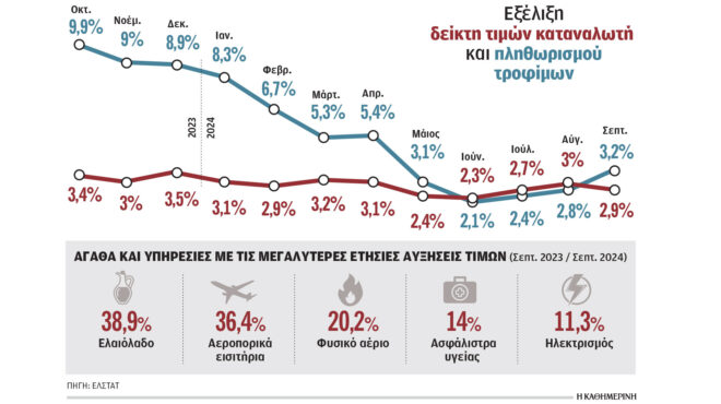 συνεχίζουν-ανοδικά-οι-τιμές-σε-τρόφιμ-563266903