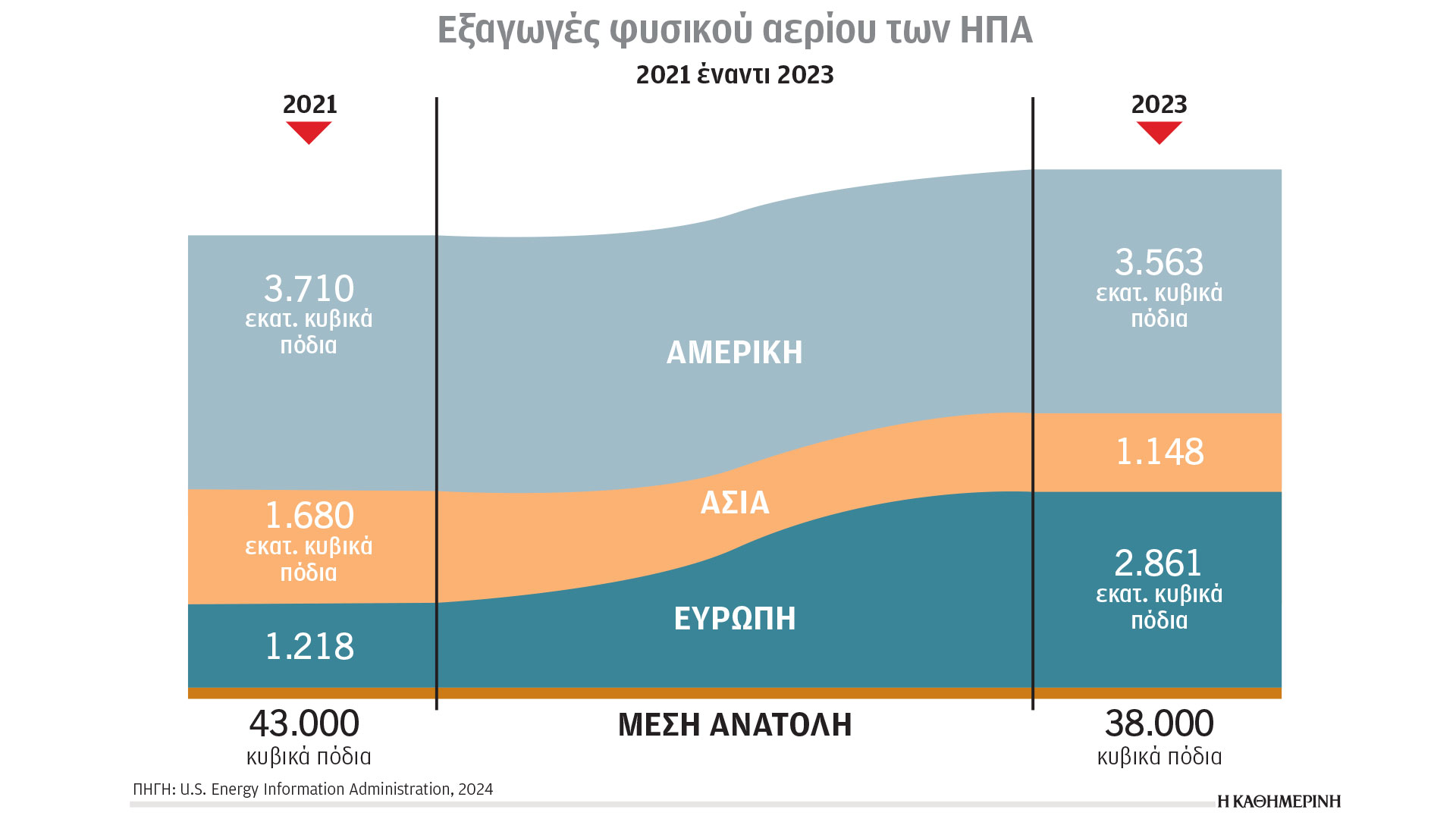 Κλιματική κρίση και ενέργεια: Απεξάρτηση από το ρωσικό φυσικό αέριο