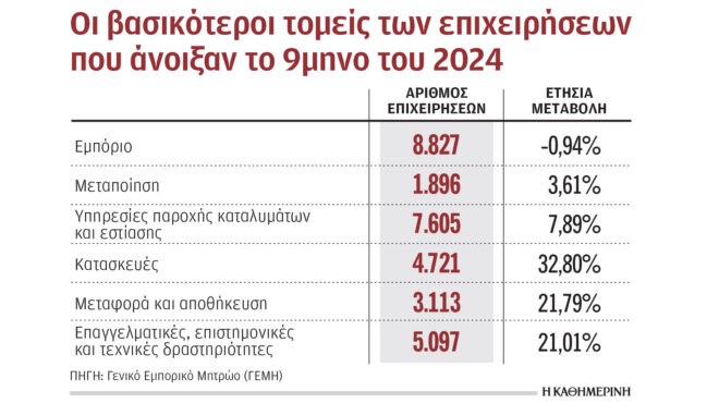 εκρηξη-στις-κατασκευές-μείωση-νέων-563269693