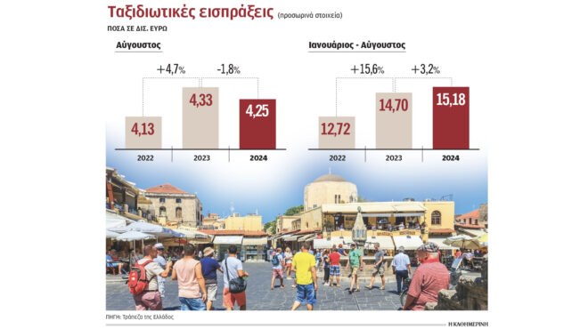 συνεχίστηκε-και-τον-αύγουστο-η-μείωση-563284750