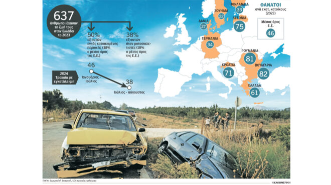 στις-πόλεις-τα-μισά-θανατηφόρα-τροχαί-563288470