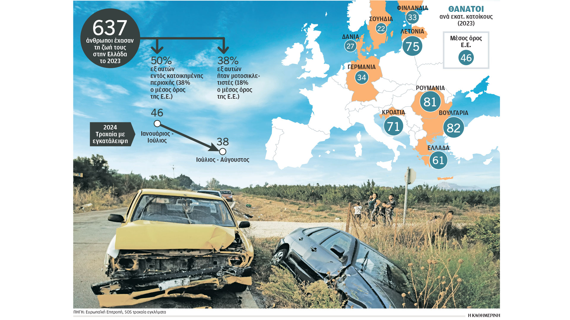 Στις πόλεις τα μισά θανατηφόρα τροχαία