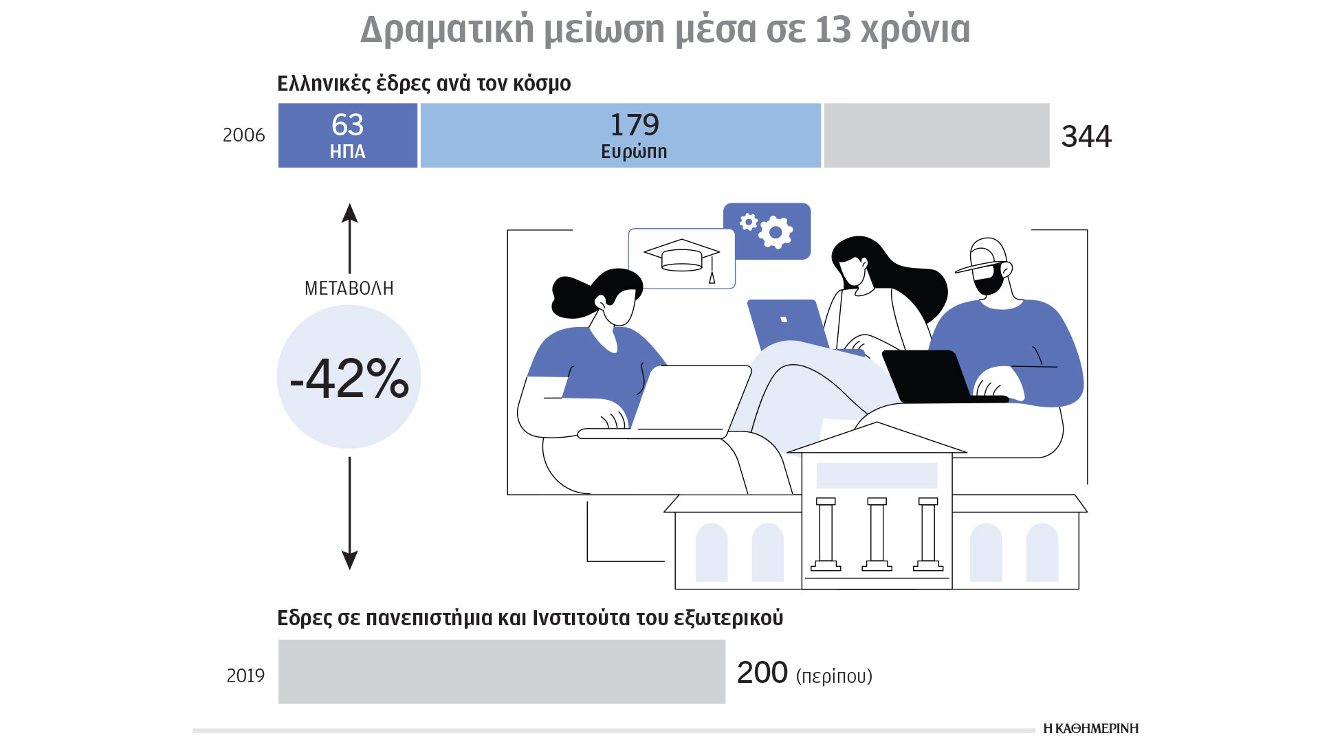 Υπ. Εξωτερικών: Σχέδιο για τις ελληνικές σπουδές