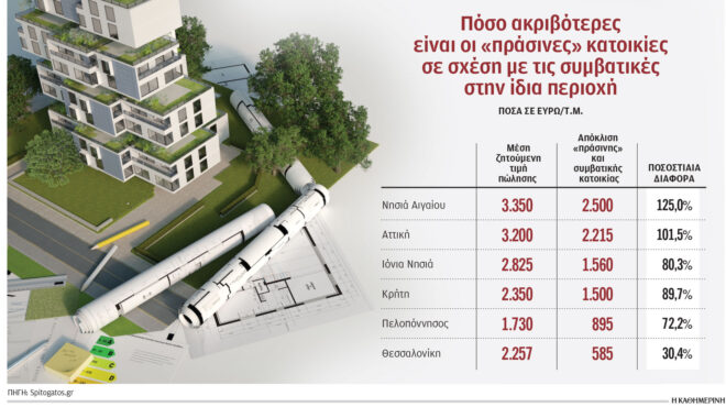 ακριβότερες-έως-125-οι-πράσινες-κατοικ-563293306