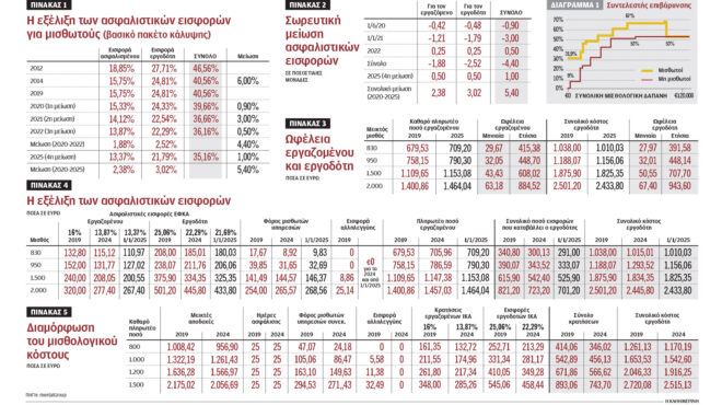 υψηλό-παραμένει-το-μη-μισθολογικό-κόσ-563293276