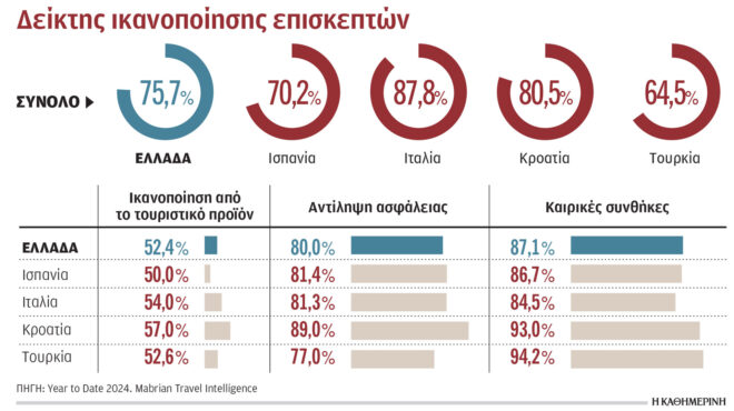 τρίτη-στην-ευρώπη-η-ελλάδα-στον-δείκτη-563293264