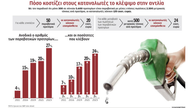 καύσιμα-πειραγμένες-οι-αντλίες-στο-27-τ-563282353