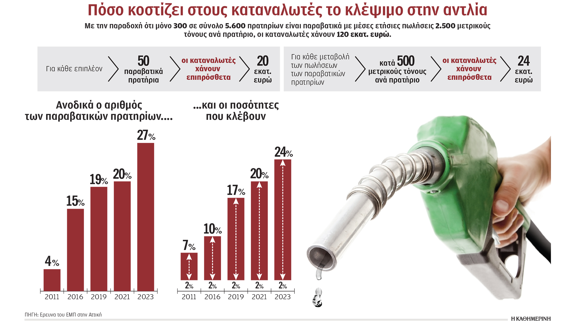 Καύσιμα: Πειραγμένες οι αντλίες στο 27% των πρατηρίων