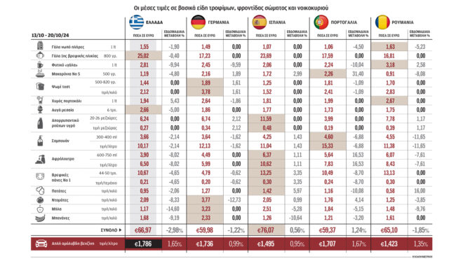 μείωση-τιμών-64-το-8μηνο-σε-11-βασικά-είδη-σ-563282371