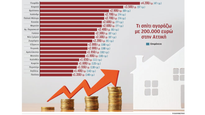 αυξήσεις-στα-ακίνητα-έφερε-το-νέο-σπί-563282380