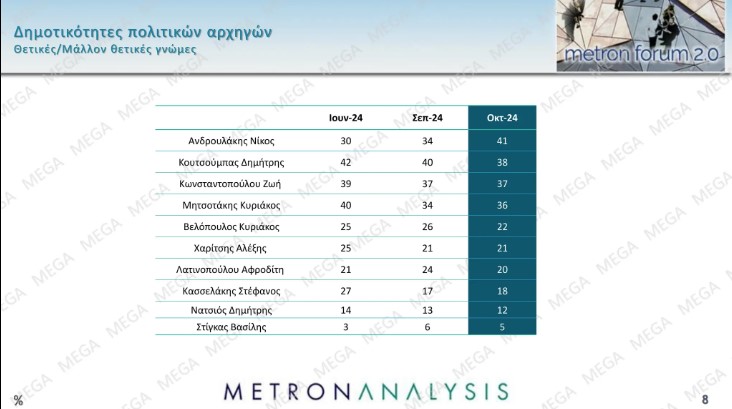 Μetron Analysis: Μεγάλη άνοδος για το ΠΑΣΟΚ, μικρές απώλειες για τη Ν.Δ.-3