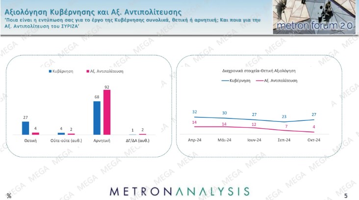 Μetron Analysis: Μεγάλη άνοδος για το ΠΑΣΟΚ, μικρές απώλειες για τη Ν.Δ.-5