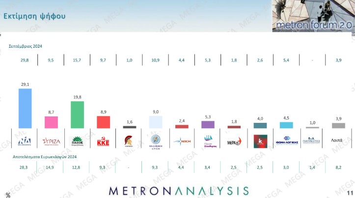 Μetron Analysis: Μεγάλη άνοδος για το ΠΑΣΟΚ, μικρές απώλειες για τη Ν.Δ.-1