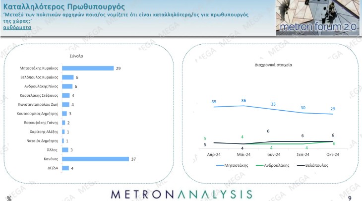 Μetron Analysis: Μεγάλη άνοδος για το ΠΑΣΟΚ, μικρές απώλειες για τη Ν.Δ.-4