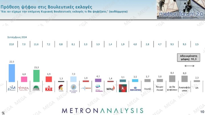 Μetron Analysis: Μεγάλη άνοδος για το ΠΑΣΟΚ, μικρές απώλειες για τη Ν.Δ.-2