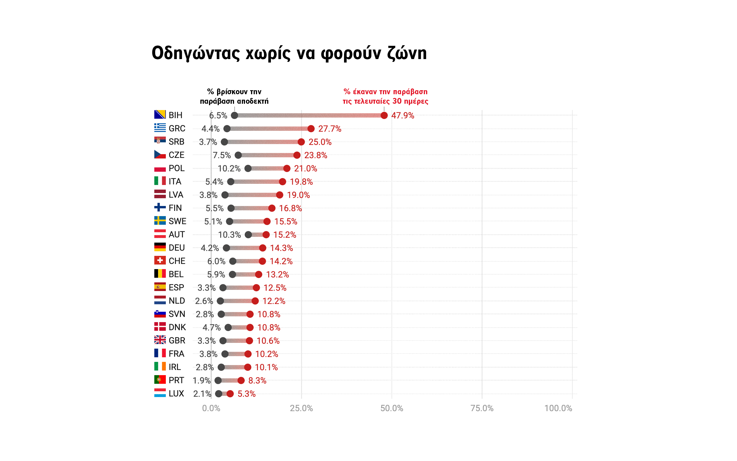 Πανευρωπαϊκή έρευνα: Στην Ελλάδα ο ΚΟΚ ισχύει για τους άλλους-1