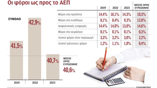 βαρύ-το-φορτίο-έμμεσων-φόρων-στην-ελλά-563316349