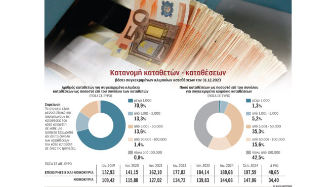 αλμα-376-δισ-στις-καταθέσεις-στην-πενταε-563304343