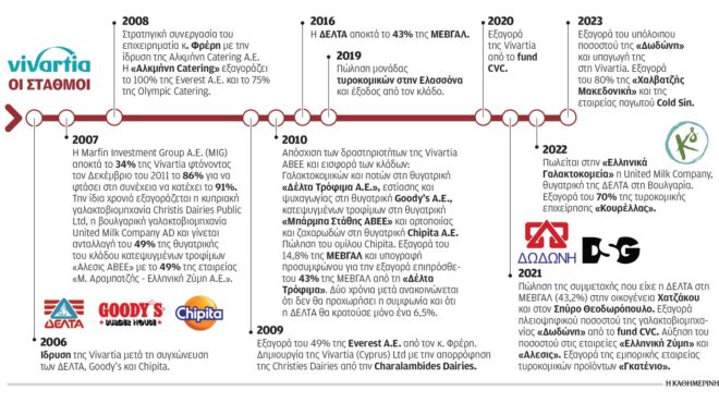 η-στρατηγικήτου-cvc-για-τον-όμιλο-της-vivartia-563316403