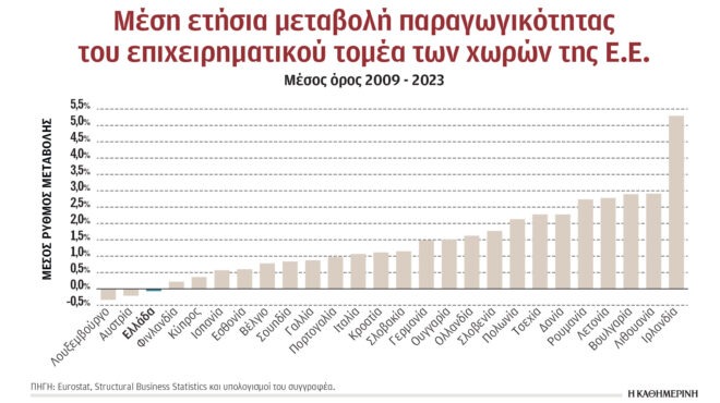 κεπε-παραμένει-χαμηλή-η-παραγωγικότη-563300827