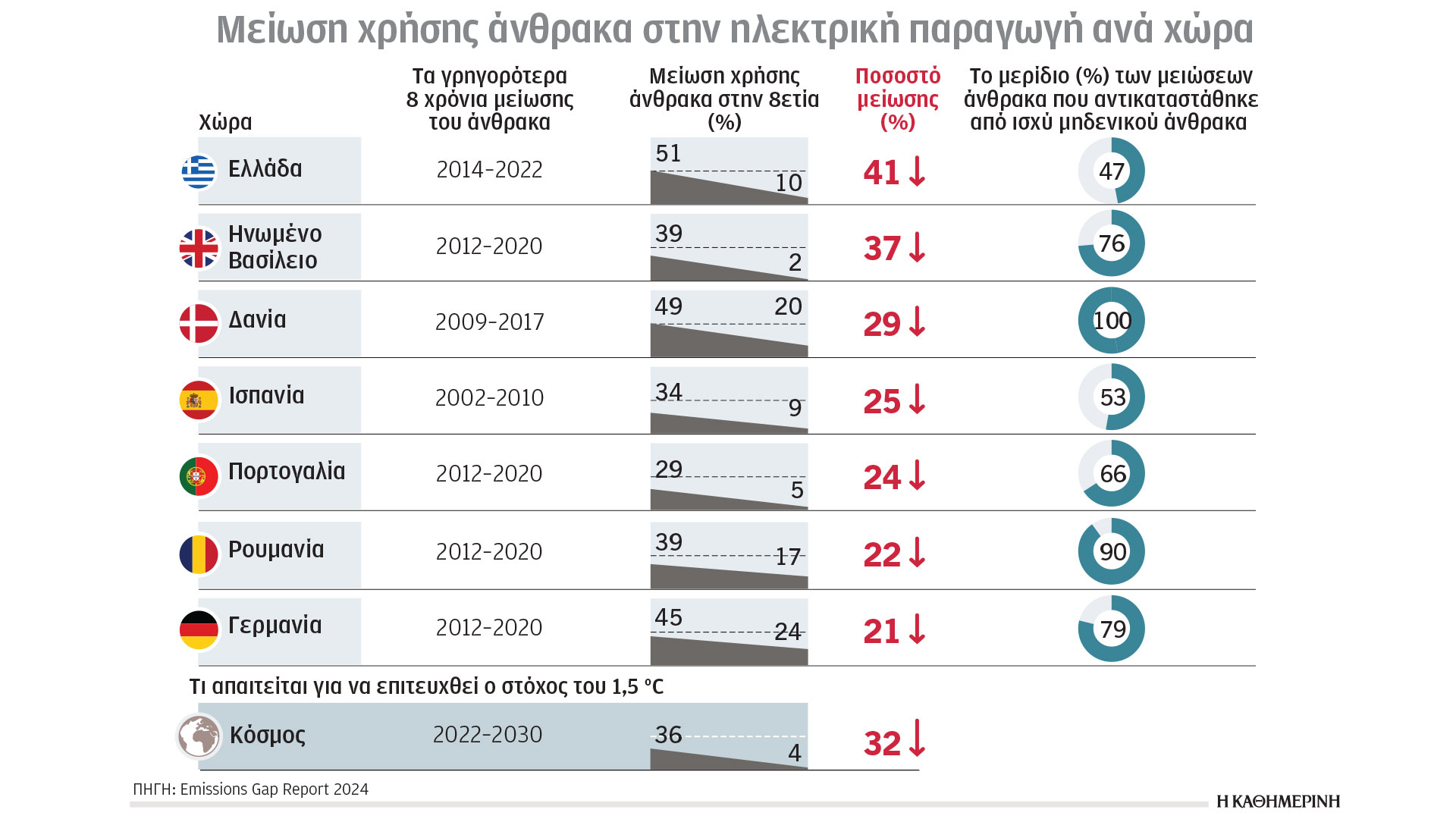 Κλιματική κρίση και ενέργεια: Πρωτιά της Ελλάδας με ερωτήματα