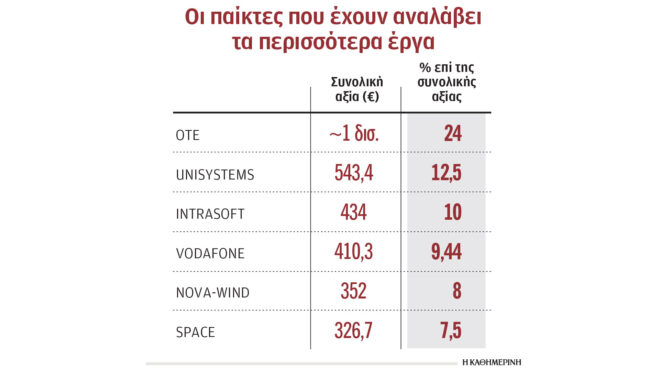 εξι-μεγάλοι-όμιλοι-μοιράζονται-ψηφια-563303506