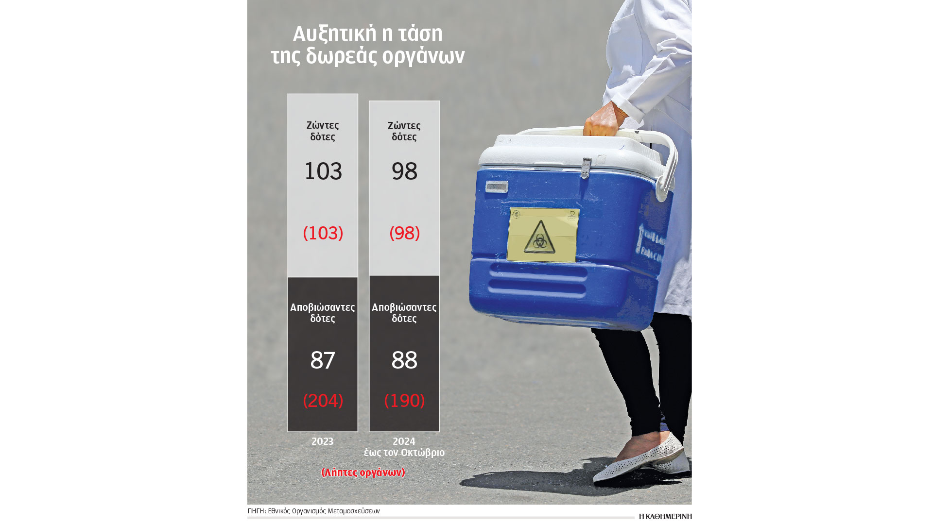 αυξητική-η-τάση-της-δωρεάς-οργάνων-μ-563303521