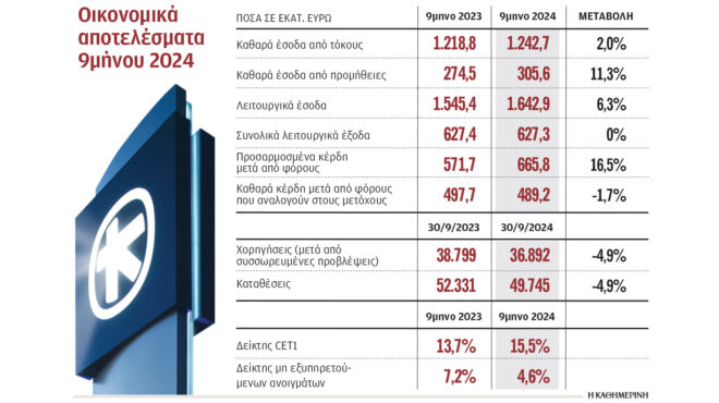 κέρδη-4892-εκατ-κατέγραψε-η-alpha-bank-στο-εννεάμη-563315758