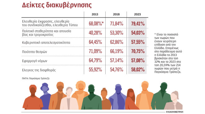 χαμηλοί-οι-δείκτες-διακυβέρνησης-της-563315782