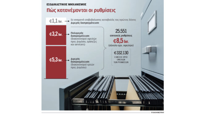 ρυθμίσεις-χρεών-85-δισ-μέσω-του-εξωδικα-563311177