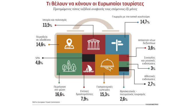 τουρισμός-οι-ευρωπαίοι-ψηφίζουν-ελλά-563318872