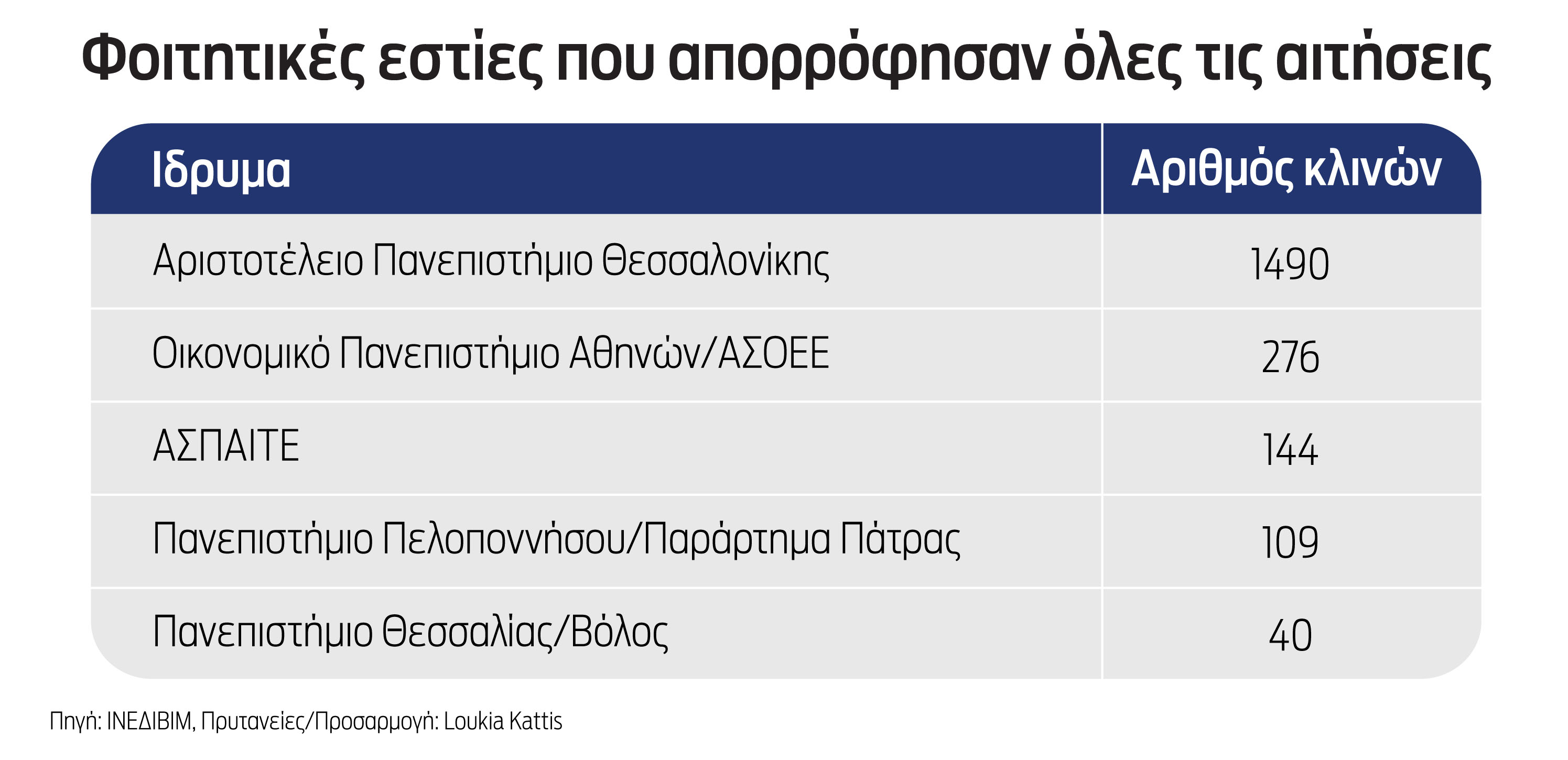 Πόσοι φοιτητές έκλεισαν δωμάτιο στο ξενοδοχείο-2